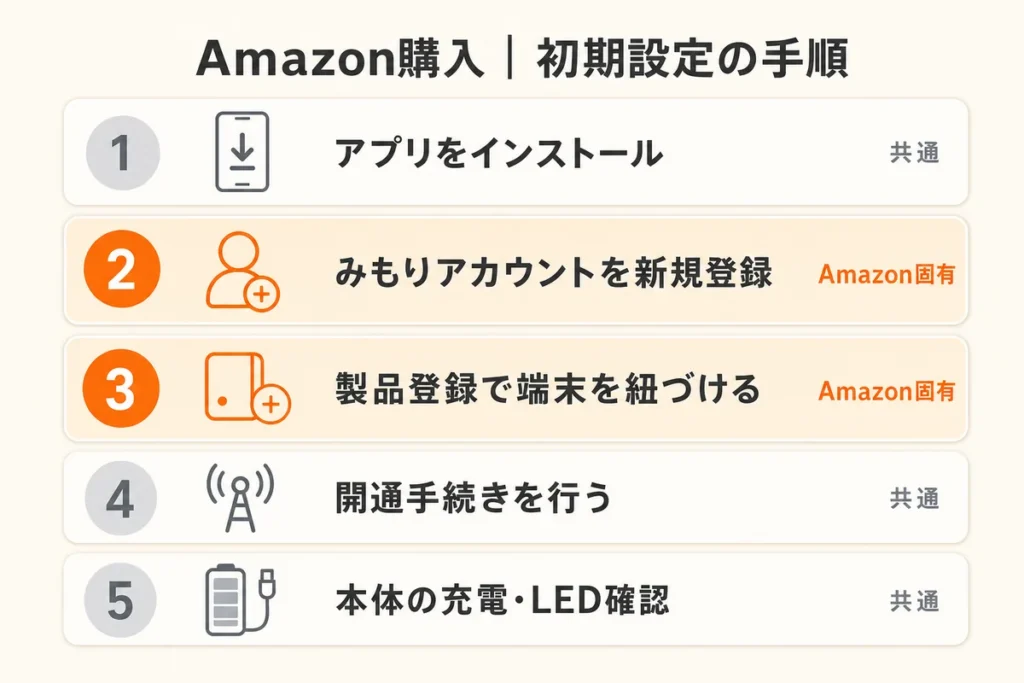 Amazonで購入した人は新規登録と端末登録が必要