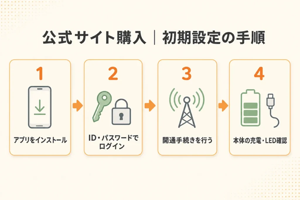 公式Webサイトで購入した人は4ステップで初期設定が完了する