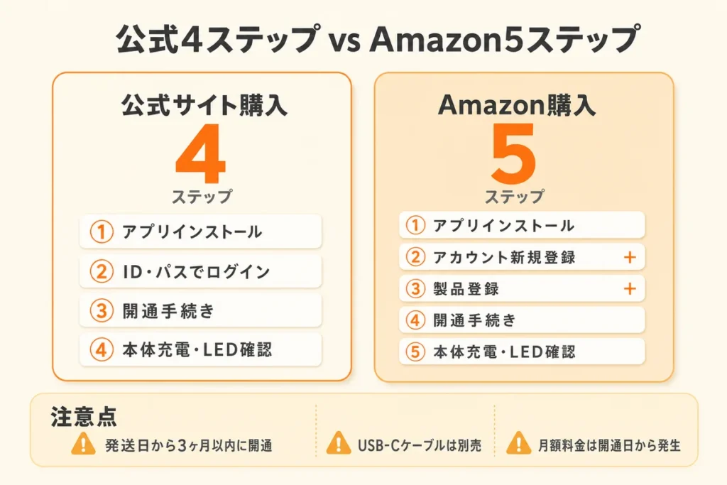公式Webサイトで購入すると初期設定の手間が少しだけ楽になる