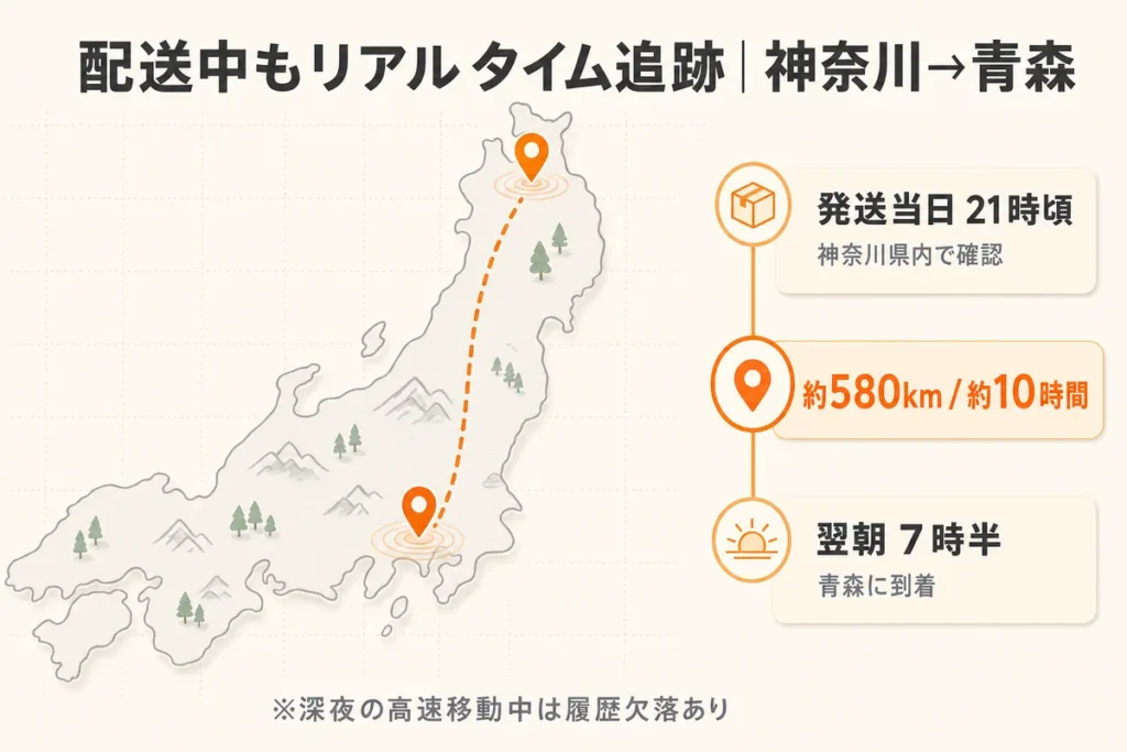 神奈川・青森間の移動でGPSの精度・動作確認ができた
