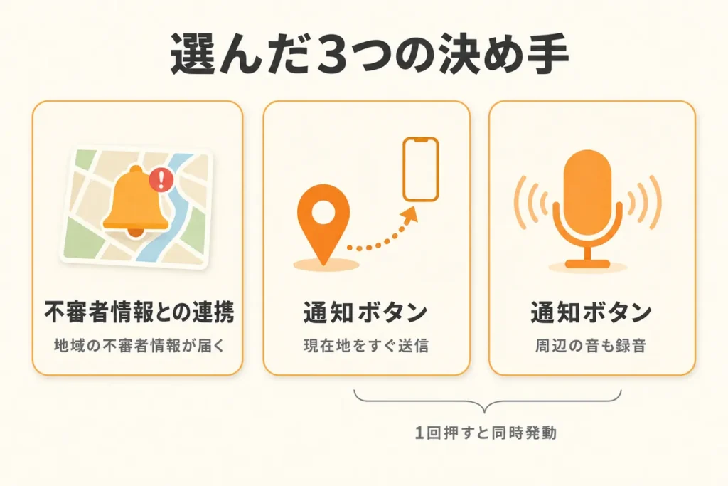 決め手は「不審者情報とアプリの連携機能」「通知ボタンで現在地を知らせる機能」「音でも知らせる通知ボタンの機能性向上」の3つ