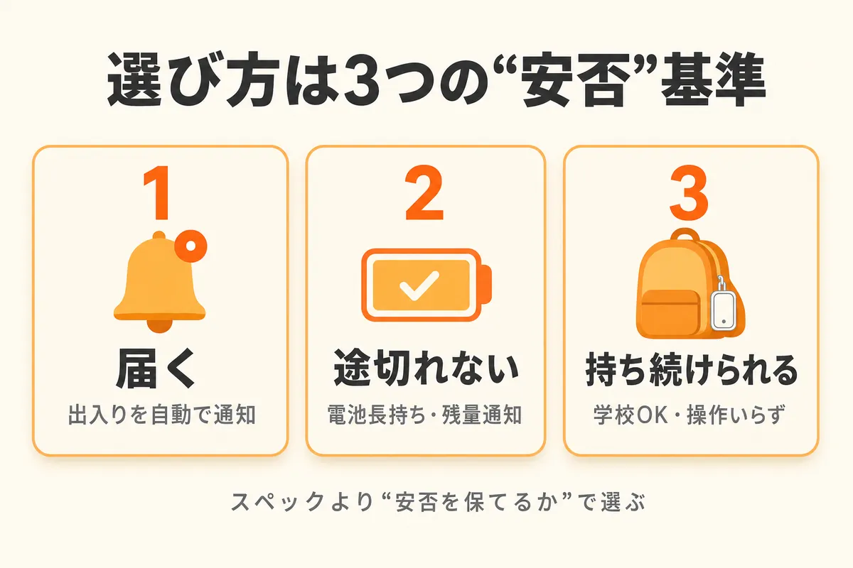 見守りGPSは子どもの行動状況の自動通知・電池切れの心配がないこと・学校にも持ち込めるかどうかの3点が重要