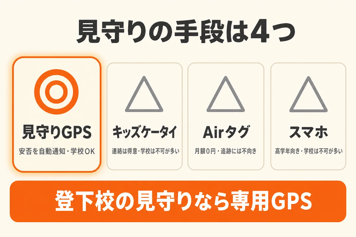 見守りGPS・キッズケータイ・Airタグ・スマホなら見守りGPSが最適な理由4選