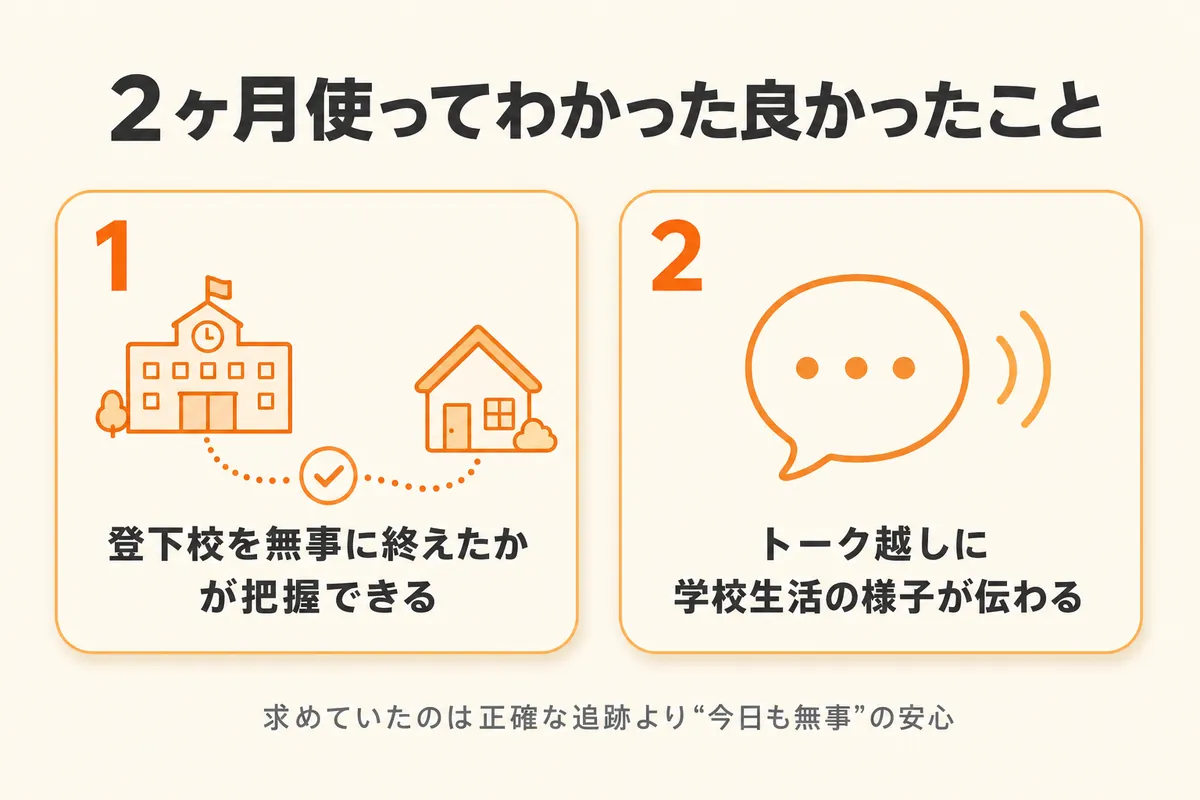 みもりGPSトークで登下校を無事に終えられたかどうかがわかり、音声トーク越しに学校生活の様子も伝わってくる