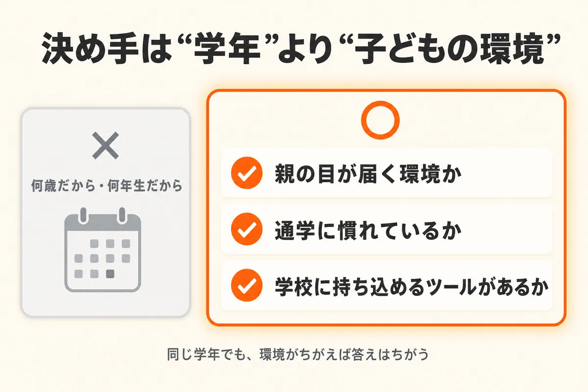 見守りGPSは学年・年齢より“子どもの環境”で決める