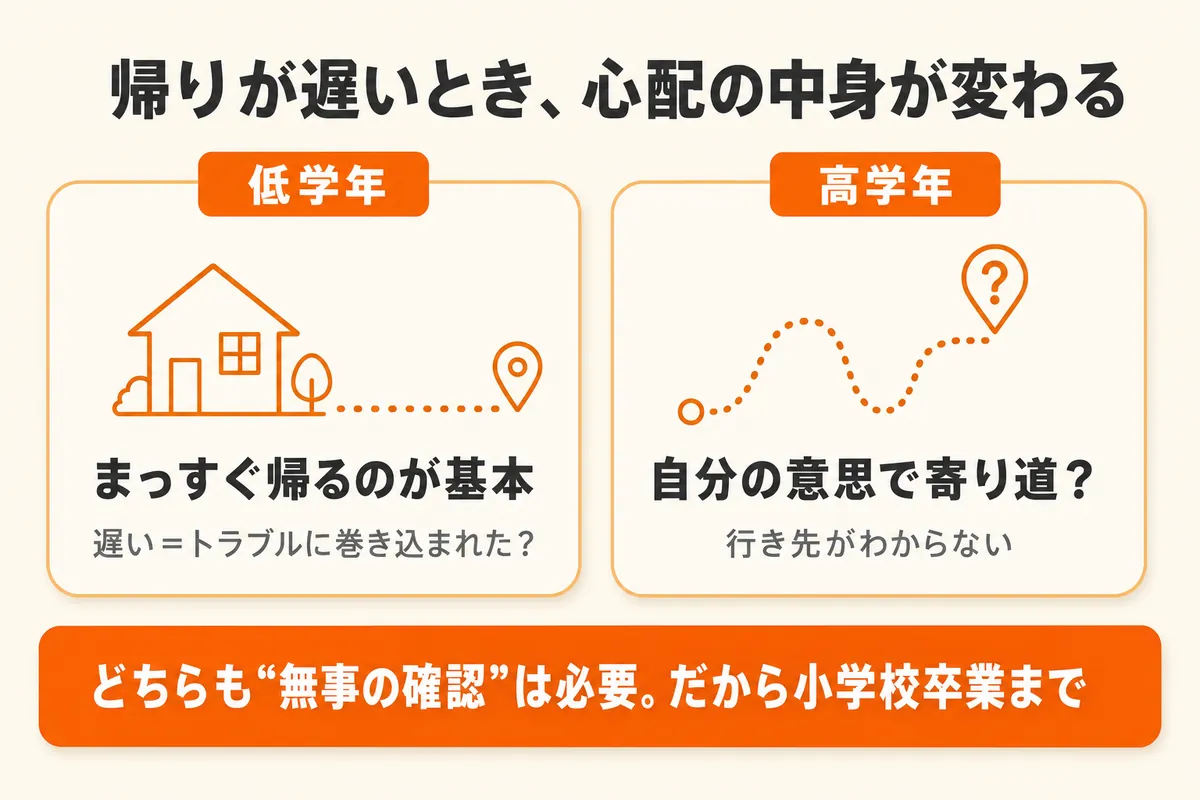 低学年と高学年、同じ「帰りが遅い」でも理由が違うけど「確認できること」が重要