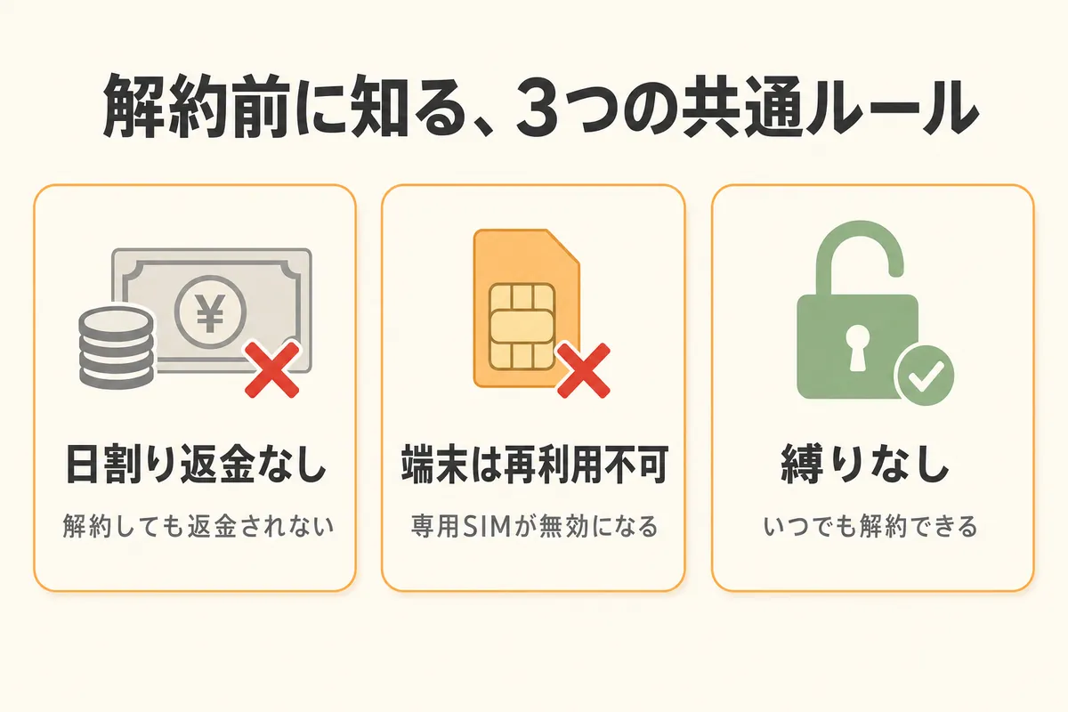 見守りGPSの解約は返金なし・端末再利用不可・契約期間の長期縛りなし