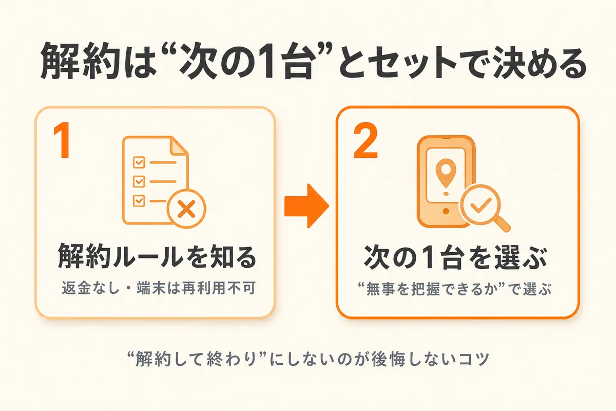 見守りGPSの乗り換えは解約条件と次の1台をセットで決めることが大切