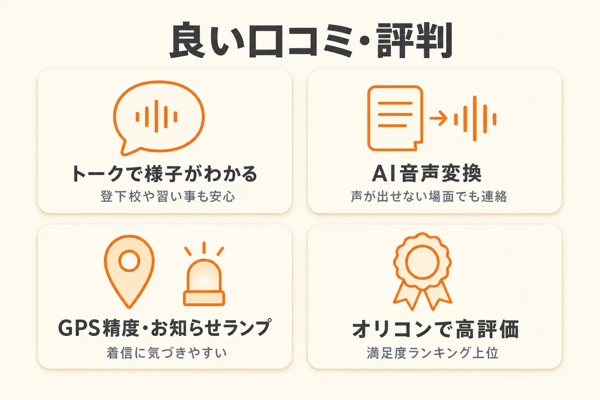 みもりGPSトークの良い口コミ・評判は「トークで子どもの様子がわかる」「AI音声変換でいつでも連絡できる」「GPS精度が高い・お知らせランプがわかりやすい」「オリコンでも高評価を獲得している」の4つ