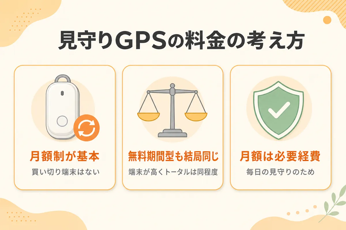 見守りGPSに月額無料の買い切り端末はない