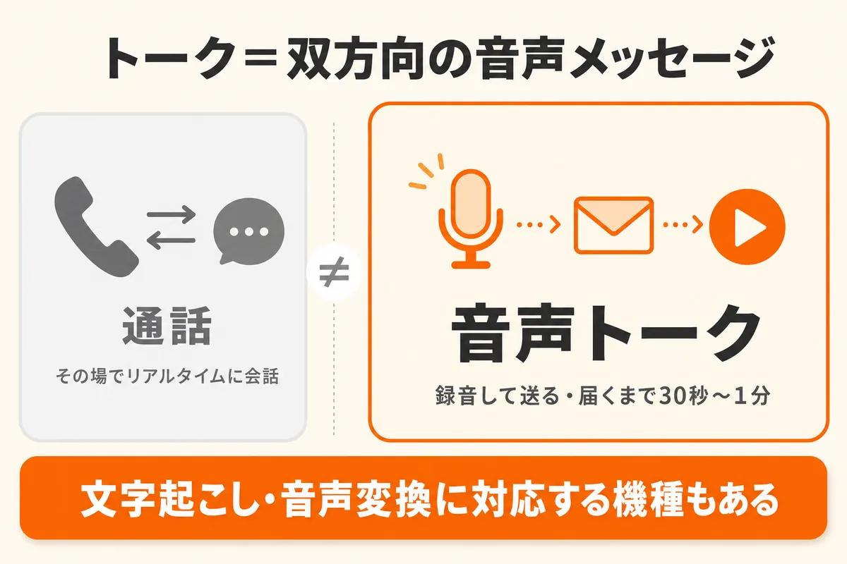 見守りGPSのトークと通話の違いを示した図解。録音して送る音声メッセージで30秒〜1分の時間差がある