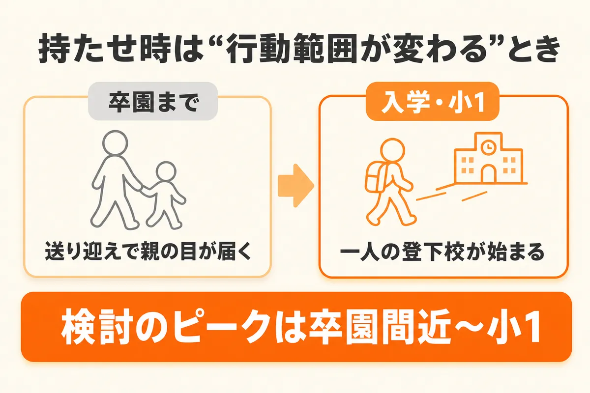 見守りGPSの検討時期は行動範囲が変わるとき